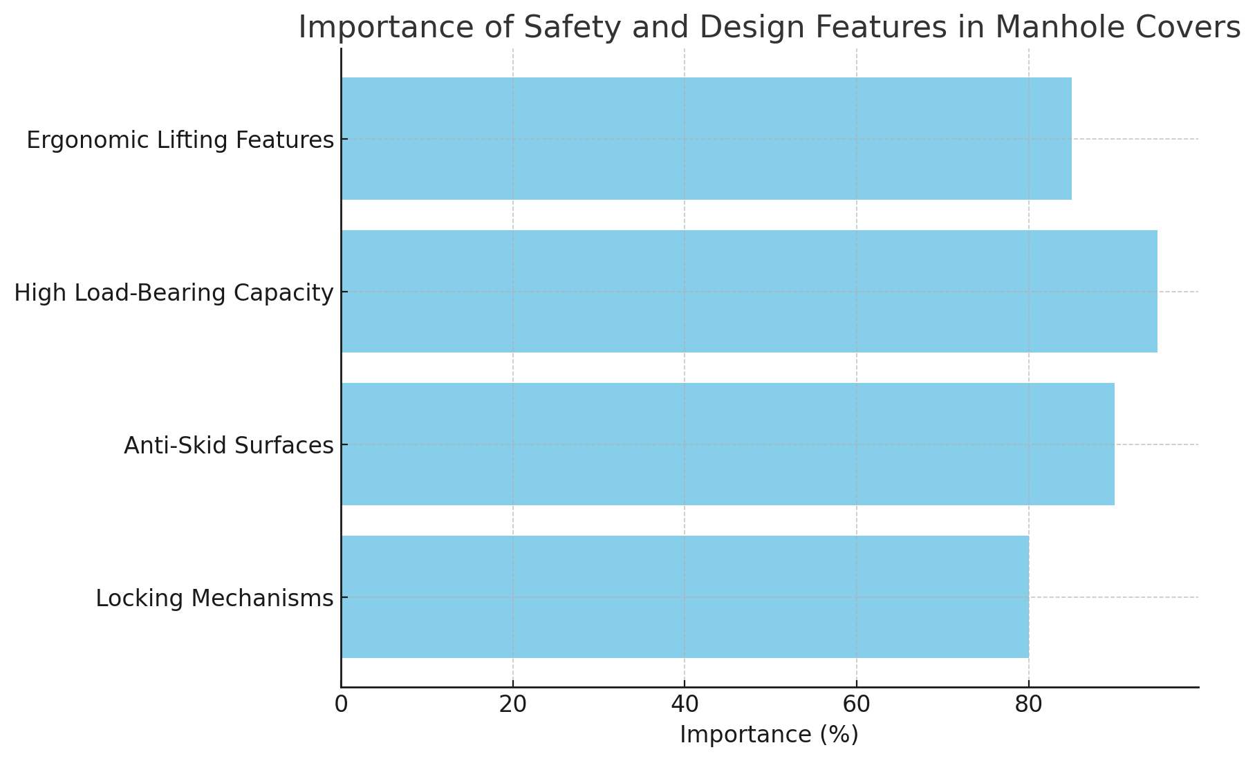 Graph for the article Urban infrastructure: The role of manhole covers in modern cities